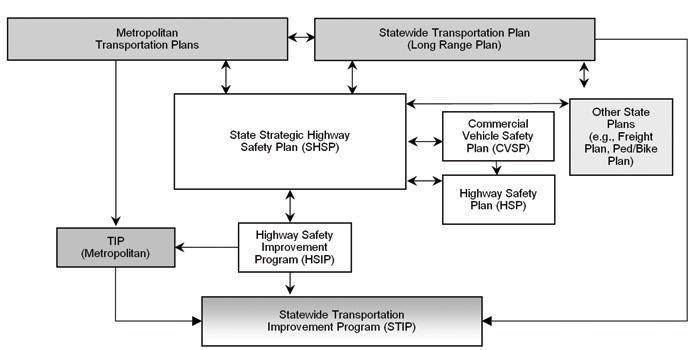 Figure 5.1 Coordinated Transportation Safety Planning
