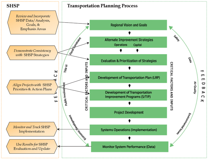 Figure 5.2 Relationship Between SHSP and the Transportation Planning Process