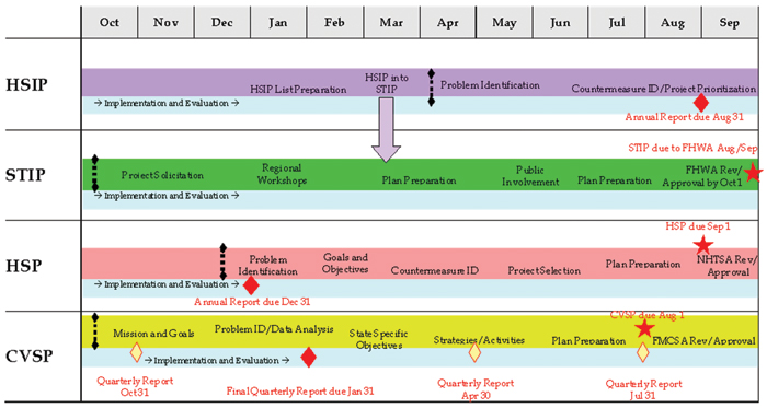 Figure 5.6 Safety and Transportation Planning Timeline