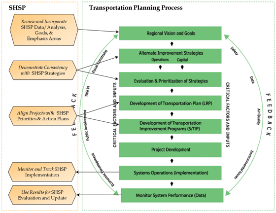 Figure 5.2 Relationship Between SHSP and the Transportation Planning Process