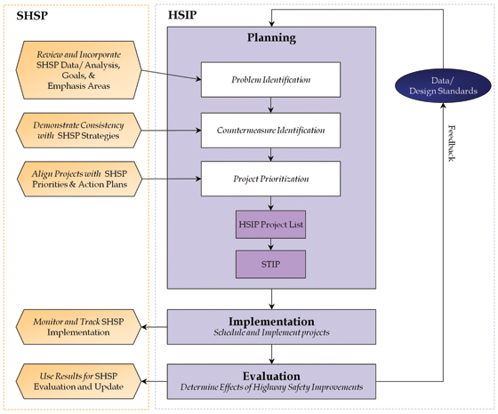 Figure 5.3 Relationship Between SHSP and HSIP