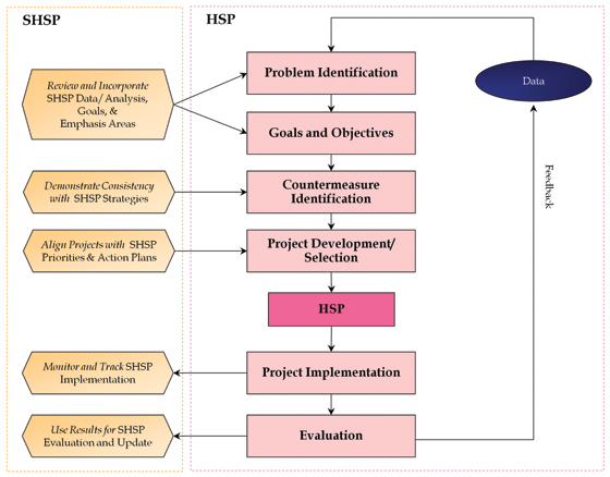 Figure 5.4 Relationship Between SHSP and HSP