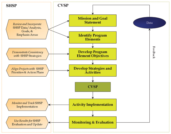 Figure 5.5 Relationship Between SHSP and the CVSP