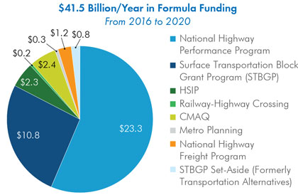 Pie chart showing the 41.5 billion dollar a year in Formula Funding from 2016 to 2020.