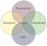 Diagram: Four overlapping circles with each circle representing one of the “4 E’s” of safety: engineering, enforcement, emergency medical services (EMS), and education.