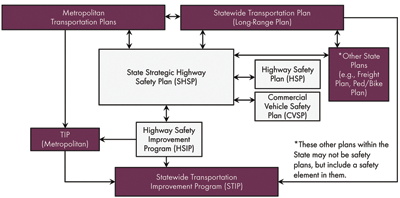 Figure 2 - Diagram - This figure shows how the Strategic Highway Safety Plan (SHSP) is connected to other major transportation planning efforts.