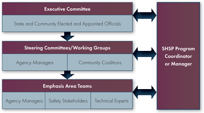 Diagram - An example of a typical SHSP (Strategic Highway Safety Plan) organizational structure.