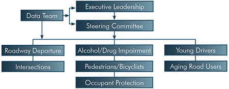 This graphic shows a basic organizational chart for the Strategic Highway Safety Plan.