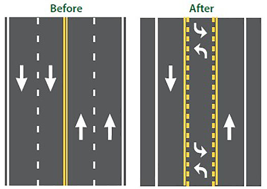Figure 3.20.1. Road Diet Schematic. This figure contains two schematics of roads, before and after a road diet. The section of road on the left, marked "Before" in green text above the schematic, is a four lane road. The left two lanes have white arrows pointing down. Yellow lines separate them from the right two lanes, which have white arrows pointing up, indicating two lanes of traffic on each side. The schematic on the right is marked "After" in green text above the schematic. There is only one lane for each direction of traffic. The left lane is bordered by a solid white line on the left and a solid and dashed yellow line on the right and has one white arrow pointing down. There is a center two-way left-turn lane with curved white arrows pointing to the left and right. The right lane is separated just as the left lane is and has one white arrow pointing up.