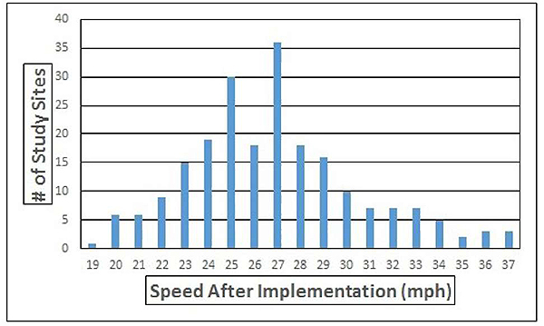 Figure 4.1. Frequency Distribution of 85th Percentile Vehicle Speeds After Implementation of a Speed Hump (All Sites). This figure contains a bar chart. The y-axis is labeled "# of Study Sites" and has values of zero through forty in increments of five. The x-axis is labeled "Speed After Implementation" with values of 19 through 37 in increments of one. The blue bar above the numeral 19 has an approximate value of 1. The blue bar above the numeral 20 has an approximate value of 6. The blue bar above the numeral 21 has an approximate value of 6. The blue bar above the numeral 22 has an approximate value of 9. The blue bar above the numeral 23 has an approximate value of 15. The blue bar above the numeral 24 has an approximate value of 18. The blue bar above the numeral 25 has an approximate value of 30. The blue bar above the numeral 26 has an approximate value of 17. The blue bar above the numeral 27 has an approximate value of 36. The blue bar above the numeral 28 has an approximate value of 18. The blue bar above the numeral 29 has an approximate value of 16. The blue bar above the numeral 30 has an approximate value of 10. The blue bar above the numeral 31 has an approximate value of 8. The blue bar above the numeral 32 has an approximate value of 8. The blue bar above the numeral 33 has an approximate value of 8. The blue bar above the numeral 34 has an approximate value of 5. The blue bar above the numeral 35 has an approximate value of 2. The blue bar above the numeral 36 has an approximate value of 3. The blue bar above the numeral 37 has an approximate value of 3.