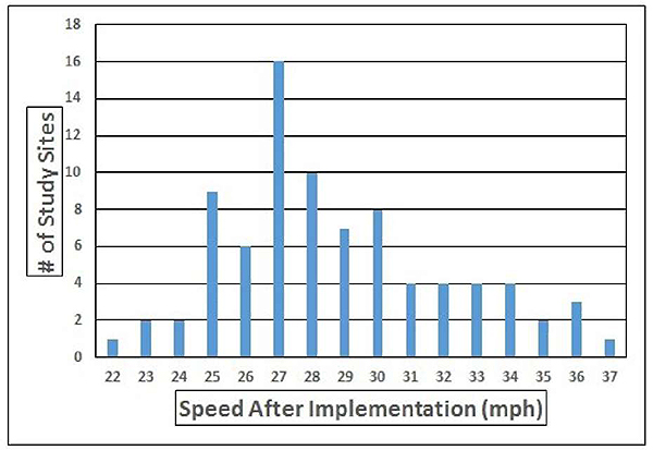 Figure 4.2. Frequency Distribution of 85th Percentile Vehicle Speeds After Implementation of a Speed Hump (with Initial Speed Range between 36 and 40 mph). This figure contains a bar chart. The y-axis is labeled "# of Study Sites" and has values of zero through eighteen in increments of two. The x-axis is labeled "Speed After Implementation" with values of 22 through 37 in increments of one. The blue bar above the numeral 22 has a value of 1. The blue bar above the numeral 23 has a value of 2. The blue bar above the numeral 24 has a value of 2. The blue bar above the numeral 25 has a value of 9. The blue bar above the numeral 26 has a value of 6. The blue bar above the numeral 27 has a value of 16. The blue bar above the numeral 28 has a value of 10. The blue bar above the numeral 29 has a value of 7. The blue bar above the numeral 30 has a value of 8. The blue bar above the numeral 31 has a value of 4. The blue bar above the numeral 32 has a value of 4. The blue bar above the numeral 33 has a value of 4. The blue bar above the numeral 34 has a value of 4. The blue bar above the numeral 35 has a value of 2. The blue bar above the numeral 36 has a value of 3. The blue bar above the numeral 37 has a value of 1.