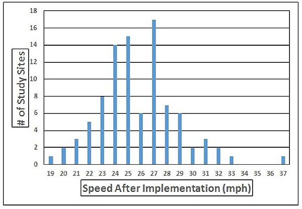 Figure 4.3. Frequency Distribution of 85th Percentile Vehicle Speeds After Implementation of a Speed Hump (with Initial Speed Range between 31 and 35 mph). This figure contains a bar chart. The y-axis is labeled "# of Study Sites" and has values of zero through eighteen in increments of two. The x-axis is labeled "Speed After Implementation" with values of 19 through 37 in increments of one. The blue bar above the numeral 19 has a value of 1. The blue bar above the numeral 20 has a value of 2. The blue bar above the numeral 21 has a value of 3. The blue bar above the numeral 22 has a value of 5. The blue bar above the numeral 23 has a value of 8. The blue bar above the numeral 24 has a value of 14. The blue bar above the numeral 25 has a value of 15 The blue bar above the numeral 26 has a value of 6. The blue bar above the numeral 27 has a value of 17. The blue bar above the numeral 28 has a value of 7. The blue bar above the numeral 29 has a value of 6. The blue bar above the numeral 30 has a value of 2. The blue bar above the numeral 31 has a value of 3. The blue bar above the numeral 32 has a value of 2. The blue bar above the numeral 33 has a value of 1. The blue bar above the numeral 34 has a value of 0. The blue bar above the numeral 35 has a value of 0. The blue bar above the numeral 36 has a value of 0. The blue bar above the numeral 37 has a value of 1.