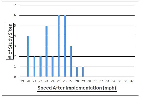Figure 4.4. Frequency Distribution of 85th Percentile Vehicle Speeds After Implementation of a Speed Hump (with Initial Speed Range between 26 and 30 mph). This figure contains a bar chart. The y-axis is labeled "# of Study Sites" and has values of zero through seven in increments of one. The x-axis is labeled "Speed After Implementation" with values of 19 through 37 in increments of one. The blue bar above the numeral 19 has a value of 0. The blue bar above the numeral 20 has a value of 4. The blue bar above the numeral 21 has a value of 2. The blue bar above the numeral 22 has a value of 2. The blue bar above the numeral 23 has a value of 5. The blue bar above the numeral 24 has a value of 2. The blue bar above the numeral 25 has a value of 6 The blue bar above the numeral 26 has a value of 6. The blue bar above the numeral 27 has a value of 3. The blue bar above the numeral 28 has a value of 1. The blue bar above the numeral 29 has a value of 1. The blue bar above the numeral 30 has a value of 0. The blue bar above the numeral 31 has a value of 0. The blue bar above the numeral 32 has a value of 0. The blue bar above the numeral 33 has a value of 0. The blue bar above the numeral 34 has a value of 0. The blue bar above the numeral 35 has a value of 0. The blue bar above the numeral 36 has a value of 0. The blue bar above the numeral 37 has a value of 0.