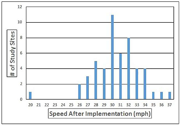 Figure 4.6. Frequency Distribution of 85th Percentile Vehicle Speeds After Implementation of a Speed Table (with Initial Speed Range between 36 and 40 mph). This figure contains a bar chart. The y-axis is labeled "# of Study Sites" and has values of zero through twelve in increments of two. The x-axis is labeled "Speed After Implementation" with values of 20 through 37 in increments of one. The blue bar above the numeral 20 has a value of 1. The blue bar above the numeral 21 has a value of 0. The blue bar above the numeral 22 has a value of 0. The blue bar above the numeral 23 has a value of 0. The blue bar above the numeral 24 has a value of 0. The blue bar above the numeral 25 has a value of 0 The blue bar above the numeral 26 has a value of 2. The blue bar above the numeral 27 has a value of 3. The blue bar above the numeral 28 has a value of 5. The blue bar above the numeral 29 has a value of 4. The blue bar above the numeral 30 has a value of 11. The blue bar above the numeral 31 has a value of 6. The blue bar above the numeral 32 has a value of 8. The blue bar above the numeral 33 has a value of 4. The blue bar above the numeral 34 has a value of 4. The blue bar above the numeral 35 has a value of 1. The blue bar above the numeral 36 has a value of 1. The blue bar above the numeral 37 has a value of 1.