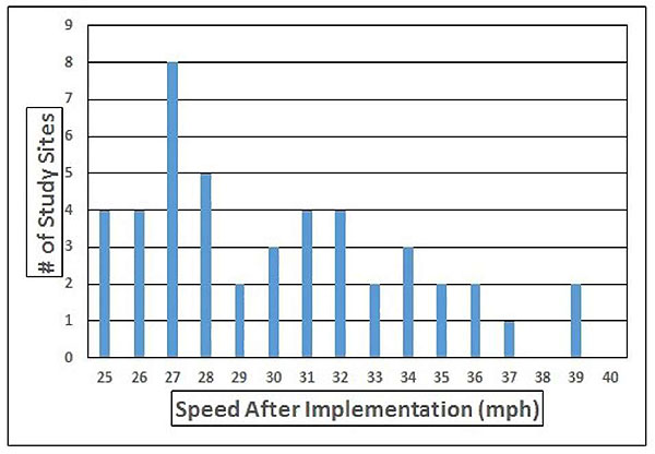 Figure 4.7. Frequency Distribution of 85th Percentile Vehicle Speeds After Installation of a Traffic Circle (All Sites). This figure contains a bar chart. The y-axis is labeled "# of Study Sites" and has values of zero through nine in increments of one. The x-axis is labeled "Speed After Implementation" with values of 25 through 40 in increments of one. The blue bar above the numeral 25 has a value of 4 The blue bar above the numeral 26 has a value of 4. The blue bar above the numeral 27 has a value of 8. The blue bar above the numeral 28 has a value of 5. The blue bar above the numeral 29 has a value of 2. The blue bar above the numeral 30 has a value of 3. The blue bar above the numeral 31 has a value of 4. The blue bar above the numeral 32 has a value of 4. The blue bar above the numeral 33 has a value of 2. The blue bar above the numeral 34 has a value of 3. The blue bar above the numeral 35 has a value of 2. The blue bar above the numeral 36 has a value of 2. The blue bar above the numeral 37 has a value of 1. The blue bar above the numeral 38 has a value of 0. The blue bar above the numeral 39 has a value of 2. The blue bar above the numeral 40 has a value of 0.