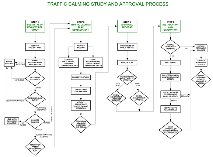 Figure 7.1. Pennsylvania Traffic Calming Study and Approval Process. This figure contains a flow chart of the Pennsylvania traffic calming study and approval process. The flow chart begins with Step 1 – Submittal of request for study. That process box continue to Identify project area. Which then continues to Street classification and land use to determine eligibility. From there, if it is not eligible, then it goes to End of process. If it is eligible, then it proceeds to a decision of a neighborhood survey. If it results in less than 70% approval, it goes to end of process. If it is 70% approval or greater, then it goes to a decision of project planning. If it is not funded, then it goes to hold until funds are available. If it is funded and eligible road, then it goes to Step 2. If it is funded and it is eligible or affected state road, it goes to resolution passed by governing body, and then to Step 2. Step 2 is traffic calming plan development, which leads to kick-off meeting. That leads to three process boxes, Convene Local Traffic Advisory Committee (LTAC) and Form Neighborhood Traffic Calming Committee (NTCC). The third process box is plan development, which leads to collect and analyze data, which leads to identify appropriate traffic calming measures, which leads to concur on measure, location and design, which then leads to Step 3. Step is approval process, which leads to open house or public meeting, which leads to finalize plan, which leads to neighborhood survey with 70% approval. If it is a state road it leads to local government and PENNDOT approval, if it is a local road it leads to local government approval, both of which lead to Step 4. Step 5 is installation and evaluation, which leads to a decision of install temporary measure. If no, then that leads to install permanent measure. If yes, then it leads to test period, which leads to collect data and monitor adjacent streets, which leads to install measure on permanent basis. If yes, then that leads to install permanent measure. If no, then that leads to modify traffic calming plan, which leads to seek approval on revised traffic calming plan, which then leads to install permanent measure. Install permanent measure then leads to conduct follow-up studies, which leads to modify design or remove measure if needed.