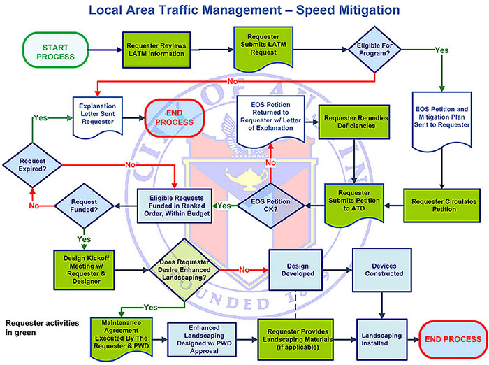 Figure 7.2. Neighborhood Traffic Calming Plan Development Process â€“ Austin, Texas. Please see the Extended Text Description below.This figure contains a flow chart of the Neighborhood Traffic Calming Plan Development Process from Austin, Texas. It begins with the Start process, which then proceeds to the Requester reviews LATM (local area traffic management) information, which leads to Requester submits LATM request, which leads to decision of Eligible for program? If No, it leads to Explanation letter sent to requester, which leads to End process. If Yes, it leads to EOS petition and mitigation plan sent to requester, which leads to Requester circulates petition, which leads to Requester submits petition to ATD, which leads to EOS petition OK? If No, then EOS petition returned to requester w/ letter of explanation, which leads to Requester remedies deficiencies, which leads to Requester submits petition to ATD. If EOS petition OK us Yes, then it leads to Eligible requests funded in ranked order, within budget, which leads to Request funded? If No, then that leads to Request Expired? If No, that leads to Eligible requests funded in ranked order, within budget. If Yes, that leads  to Explanation letter sent to requester, which leads to End process. If Request Funded is Yes, that leads to design kickoff meeting w/ requester & designer, which leads to Does requester desire enhanced landscaping? If Yes, that leads to Maintenance agreement executed by the requester & PWD which leads to Enhanced landscaping designed w/ PWD approval, which leads to Requester provides landscaping materials (if applicable), which leads to Landscaping installed, which leads to End process. If Does requester desire enhanced landscaping is No, then that leads to Design developed, which leads to Devices constructed, which leads to Landscaping installed, which leads to End process.