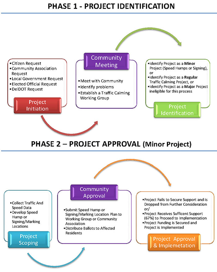 Figure 7.3. Delaware Traffic Calming Project Approval Process – Minor Project. This figure contains a diagram illustrating the Delaware Traffic Calming Project Approval Process – Minor Project. Phase 1 – Project Identification – consists of the following three processes arranged in bulleted lists, linked together with arrows: Project Initiation - Citizen Request, Community Association Request, Local Government Request, Elected Official Request,DelDOT Request. Community Meeting - Meet with Community, Identify Problems, Establish a Traffic Calming Working Group. Project Identification - Identify Project as a Minor Project (Speed Humps or Signing) or, Identify Project as a <strong>Regular Traffic Calming Project or, Identify Project as a Major - Project ineligible for this process - Phase 2 – Project Approval (Minor Project) – consists of the following three processes arranged in bulleted lists, linked together with arrows:- Project Scoping - Collect Traffic And Speed Data, Develop Speed Hump or Signing/Marking Locations; Community Approval -
Submit Speed Hump or Signing/Marking Location Plan to Working Group or Community Association, Distribute Ballots to Affected Residents; Project Approval & Implementation - Project Fails to Secure Support and is Dropped from Further Consideration or /Project Receives Sufficient Support (67%) to Proceed to Implementation,Project Funding is Secured and Project is Implemented