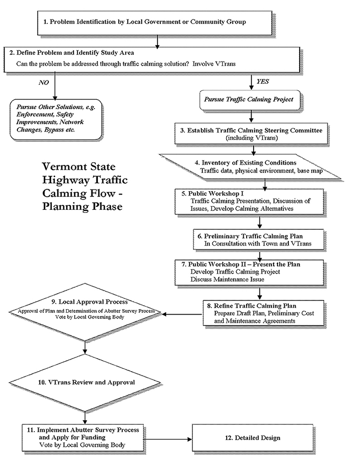 Figure 7.5. Vermont Traffic Calming Study and Approval Process. This figure contains a flow chart of the Vermont Traffic Calming Study and Approval Process (continued). This is the Vermont State Highway Traffic Calming Flow - Installation and Evaluation Phase. This starts with Step 13. Install Trial Project. If NO, go to step 15. Install Permanent Project. If YES, it leads to 14. Collect Data and Evaluate Effectiveness (Trial Period), which leads to 15. Install Project on Permanent Basis or Modify. If PERMANENT, then go to step 15. Install Permanent Project. If MODIFY, then Modify Traffic Calming Project, which leads to Seek Approval on Revised Traffic Calming Project, which then leads to 15. Install Permanent Project, which leads to 16. Collect Data and Evaluate Effectiveness (Long Term), which leads to Modify Design or Remove Project, If Needed.