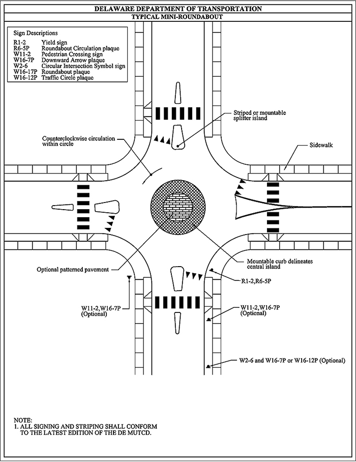 Figure 3.8.5. Sample Design for Mini-Roundabout. This figure contains a line drawing of a mini-roundabout from overhead. The drawing is labeled Delaware Department of Transportation – Typical Mini Roundabout. A box in the upper right hand corner contains the following text: Sign Descriptions: R1-2 Yield Sign, R6-5P Roundabout Circulation plaque, W11-2 Pedestrian Crossing Sign, W16-7P Downward Arrow plaque, W2-6 Circular Intersection Symbol sign, W16-17P Roundabout plaque, W16-12P Traffic Circle plaque. The sections of road run north to south and east to west. The striped or mountable splitter island is labeled in the north lane. The sidewalk is labeled on the east lane. The outer edge of the roundabout is labeled "Mountable curb delineates central island". The sidewalk on the right side of the south bound lane is labeled as containing several signs: a Yield sign, a Roundabout Circle plaque, an optional Pedestrian Crossing sign and downward arrow plaque, and a Circular Intersection Symbol sign, a Roundabout plaque, and an optional Traffic Circle plaque. The sidewalk opposite has a label for a Pedestrian Crossing sign and a Downward Arrow plaque. An arrow points to the center of the roundabout indicating optional patterned pavement. An arc on the street is labeled "Counterclockwise circulation within circle".