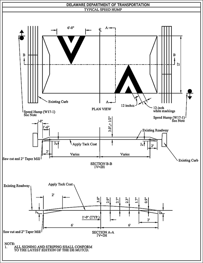 Figure 3.10.7. Sample Design for Speed Hump. This figure contains a line drawing of a speed hump design labeled Delaware Department of Transportation – Typical Speed Hump. The diagram is divided into three parts showing different angles of the sample speed hump, the top/overhead, front-facing, and side cross sections. The overhead portion of the diagram is labeled B to B (horizontal side to side) which includes curbs, and A to A (vertical top to bottom), the dimension in the road in the path of the vehicles. Signing is designated on each side of the lane before the speed hump labeled Speed Hump (W17-1) with a note that reads All signing and striping shall conform to the latest edition of the DE MUTCD. 6-foot wide white angular markings with 12-inch wide stripes are indicated for each side of the speed hump. The diagram also indicates the size of the speed hump, which is variable width and 12 feet for the hump itself in the existing roadway. The central portion of the diagram further elaborates on the design showing a cross-section of B-B (1V=2H) with labels indicating measurements, from left to right: the existing curb, then 1 foot gutter area, and 1 foot 6 inches for a saw cut and 2 foot taper mill rise to a total height of approximately three inches, symmetrical on the other side of the speed hump by the existing curb. The final portion of the diagram shows the A-A (1V=2H) cross section with the 12-foot speed hump in the existing roadway. Starting with a saw cut and 2 foot section with a gradual rise, tapering up to a 3 inch peak, and symmetrically descending to the existing roadway on the opposite side. From the peak, at 1 foot intervals, the height of the speed hump is labeled as 3 inches, 2.9 inches, 2.7 inches, 2.3 inches, 1.7 inches, 0.9 inches.