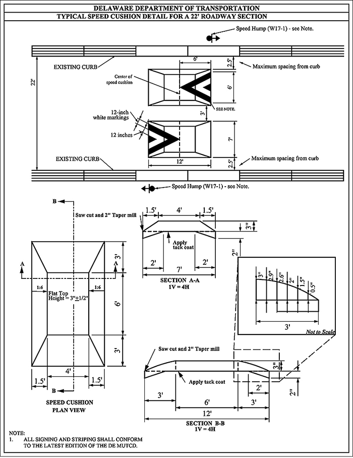 Figure 3.11.5. Sample Design for Speed Cushion without a Median. This figure contains a line drawing of a speed hump design labeled Delaware Department of Transportation – Typical Speed Cushion Detail for a 22" Roadway Section. The diagram is divided into several parts detailing various angles of the design specifications, from overhead view, speed cushion plan view, section A-A (1V=4H) side view, section B-B (1V=4H) side view, with a not-to-scale detail of the tapered side with more specific measurements to the existing roadway. The overhead view details the speed cushion in relation to the existing curb with signage on either side of the road with a note that reads All signing and striping shall conform to the latest edition of the DE MUTCD. The digram shows a road width of 22 feet, with the following components, from top to bottom starting from the existing curb: 2.5 feet maximum spacing from curb, then a 6 foot speed cushion, then 3 feet in between the next speed cushion, then 7 feet for the next speed cushion in the opposite lane, then 2.5 feet maximum spacing from the opposite curb. 12-inch angular markings on each speed cushion are also indicated. The speed cushion plan view further details the design with a 3 foot taper to a flat top on the sides, and 1.5 foot taper to the flat top in the roadway direction. The section A-A view shows a side cross-section of the speed cushion with a saw cut 2 foot taper mill and 1.5 foot rise to the flat top, with a rise to 3 inches at the flat top. Section B-B view shows the roadway cross-section of 12 feet long with a saw cut 2 foot taper mill and 3 foot rise to the flat top of the speed cushion. The 3 foot rise is further detailed with height measurements every 6 inches starting at the peak of 3 inches, then 2.9 inches, 2.6 inches, 2 inches, 1.5 inches and 0.5 inches to the existing roadway.