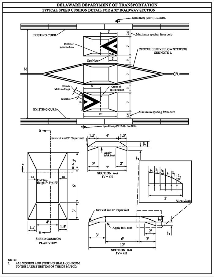 Figure 3.11.6. Sample Design for Speed Cushion with a Median. This figure contains a line drawing of a speed hump design labeled Delaware Department of Transportation – Typical Speed Cushion Detail for a 32" Roadway Section. The diagram is divided into several parts detailing various angles of the design specifications, from overhead view, speed cushion plan view, section A-A (1V=4H) side view, section B-B (1V=4H) side view, with a not-to-scale detail of the tapered side with more specific measurements to the existing roadway. The overhead view details the speed cushion in relation to the existing curb with signage on either side of the road with a note that reads All signing and striping shall conform to the latest edition of the DE MUTCD. The digram shows a road width of 32 feet, with the following components, from top to bottom starting from the existing curb: 2.5 feet maximum spacing from curb, then a 7 foot speed cushion, then 3 feet in between the next speed cushion, then a 7 foot center speed cushion, which has a center line yellow striping around it, then 7 feet for the next speed cushion in the opposite lane, then 2.5 feet maximum spacing from the opposite curb. 12-inch angular markings on each speed cushion are also indicated. The speed cushion plan view further details the design with a 3 foot taper to a flat top on the sides, and 1.5 foot taper to the flat top in the roadway direction. The section A-A view shows a side cross-section of the speed cushion with a saw cut 2 foot taper mill and 1.5 foot rise to the flat top, with a rise to 3 inches at the flat top. Section B-B view shows the roadway cross-section of 12 feet long with a saw cut 2 foot taper mill and 3 foot rise to the flat top of the speed cushion. The 3 foot rise is further detailed with height measurements every 6 inches starting at the peak of 3 inches, then 2.9 inches, 2.6 inches, 2 inches, 1.5 inches and 0.5 inches to the existing roadway.