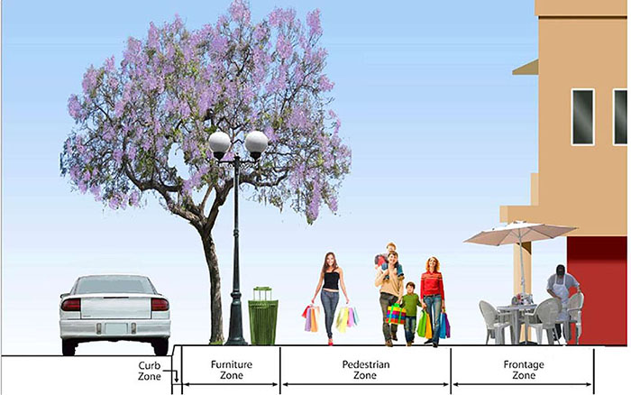 Figure 2.2. Sidewalk Zones in a Typical Mixed-Use or Commercial Area. This figure contains a diagram which illustrates a sidewalk zone in cross section. From left to right there is a car on the street, a small section of curb labeled Curb Zone, a Furniture Zone containing a tree, a street lamp, and a green trash can, a Pedestrian Zone showing a woman with several shopping bags and a family with two children also carrying bags, and a Frontage Zone with patio furniture and a person setting up chairs under an umbrella.