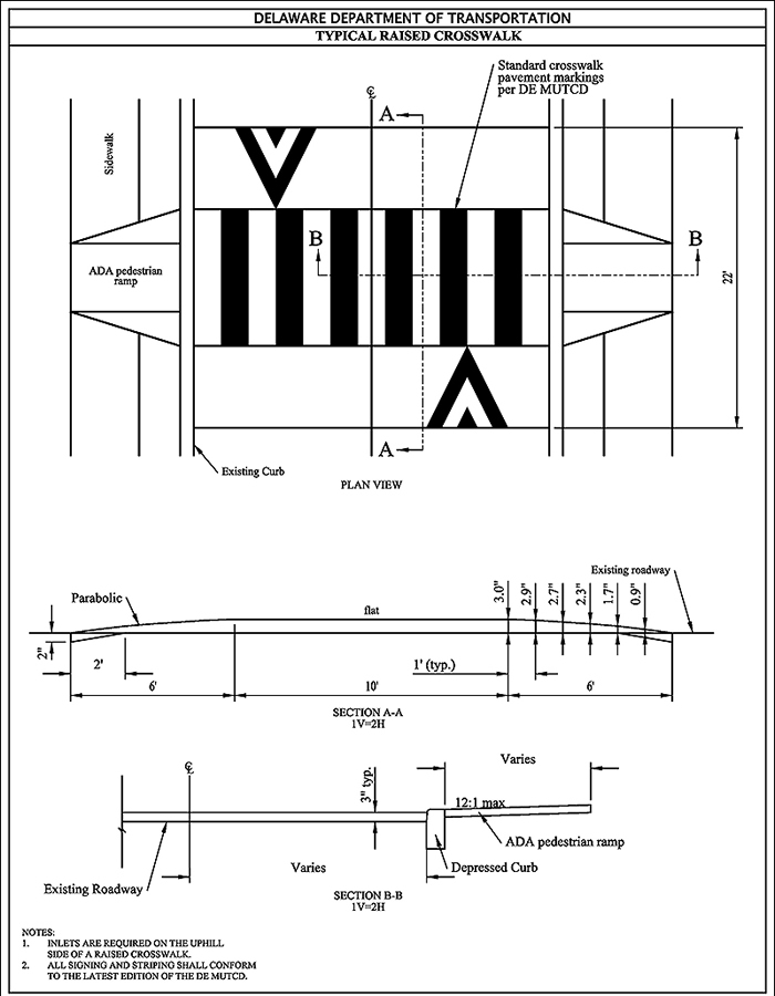 Figure 3.14.8. Sample Design for Raised Crosswalk. This figure contains a line drawing of a raised crosswalk design labeled Delaware Department of Transportation – Typical Raised Crosswalk. The diagram is divided into three parts showing different angles of the sample raised crosswalk, the top/overhead, front-facing, and side cross sections. The overhead portion of the diagram is labeled B to B (horizontal side to side), and A to A (vertical top to bottom), the dimension in the roadway in the path of the vehicles. The diagram also indicates the size of the raised crosswalk, with a variable width, but 22 feet in the roadway itself, with an ADA pedestrian ramp connecting the sidewalk to the crosswalk and existing curb, with standard crosswalk pavement markings per DE MUTCD. The central portion of the diagram further elaborates on the design showing a cross-section of A-A (1V=2H) with labels indicating measurements, from left to right: the existing roadway, then 2 feet for initial rise then a parabolic rise over 6 feet to a 10 foot flat surface, then a graduated symmetrical descent on the other side to the roadway area, marked in 1 foot divisions with the following heights from a 3 inch peak: 3 inches, 2.9 inches, 2.7 inches, 2.3 inches, 1.7 inches, 0.9 inches to the existing roadway. The final portion of the diagram shows the B-B (1V=2H) cross section showing from left to right, the existing roadway, variable width but a height of 3 inches, then the depressed curb and an ADA pedestrian ramp of variable width. Notes at the bottom read 1. Inlets are required on the uphill side of a raised crosswalk and 2. All signing and striping shall conform to the latest edition of the DE MUTCD.