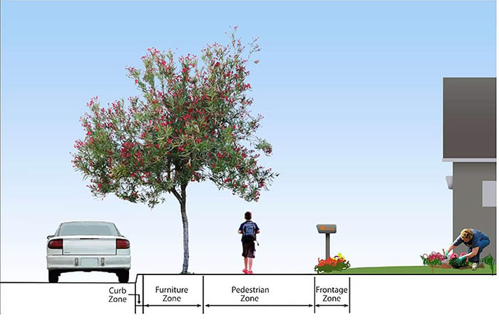 Figure 2.3. Sidewalk Zones in a Typical Low/Medium-Density Residential Area. This figure contains a diagram which illustrates a sidewalk zone in cross section. From left to right there is a car on the street, a small section of curb labeled Curb Zone, a Furniture Zone containing a tree, a Pedestrian Zone with a person walking away wearing a backpack, and a Frontage Zone with a mailbox surrounded by low flowers. To the right of the Frontage Zone there is a house with a person out front who is tending a flower bed.