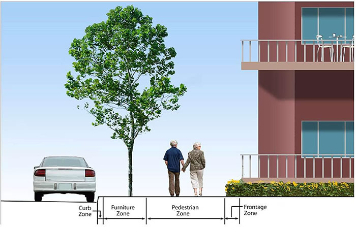 Figure 2.4. Sidewalk Zones in a Typical Medium/High-Density Residential Area. This figure contains a diagram which illustrates a sidewalk zone in cross section. From left to right there is a car on the street, a small section of curb labeled Curb Zone, a Furniture Zone containing a tree, a pedestrian zone with two older people walking away while holding hands, and a small Frontage Zone consisting of shrubbery. To the right of the Frontage Zone stands a two story apartment in pinks and blues.