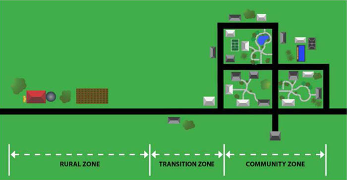 Figure 4-1 Speed Zones. (Image Source: FHWA). This figure shows an overhead diagram of a rural community broken into three zones -- the Rural zone, the Transition zone, and the Community zone, with increasing complexity of street configuration from Rural to Community zones.
