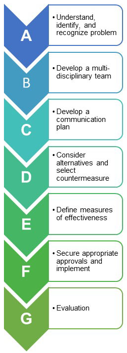Figure 2-1 - Steps to develop a successful speed management plan for rural communities. This diagram identifies 7 steps, labeled A-G, starting from the top, including: A - Understand, identify, and recognize problem; B - Develop a multi-disciplinary team; C - Develop a communication plan; D = Consider alternatives and select countermeasure; E - Define measures of effectiveness; F = Secure appropriate approvals and implement; G - Evaluation.