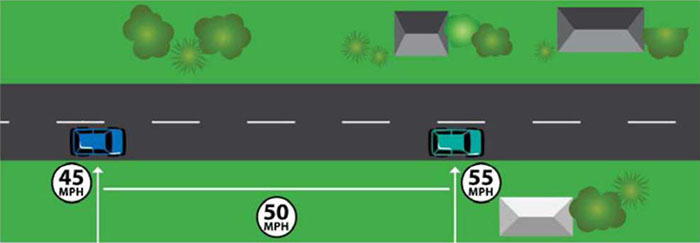 Figure 3-2 Measuring Average Speed. (Image Source: FHWA). This figure shows an overhead diagram of a residential street with cars on a two-lane road. Speed is being measured at two points on the road, where it is labeled 45 MPH and 55 MPH with an arrow at each location, and the mean is indicated between the two points as 50 MPH.