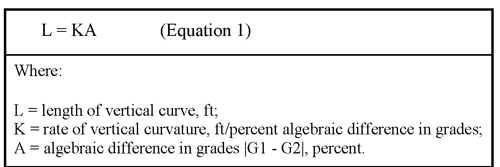 Equation. L equals K times A, where L is the length of vertical curve in feet, K equals the rate of vertical curvature in foot percent algebraic difference in grades, and A equals the algebraic difference in grades, the absolute value of G1 minus G2, percent.