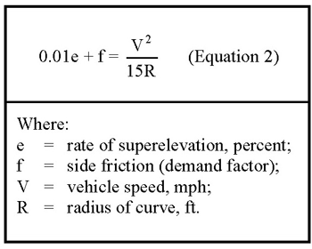 Equation. 0.01 e plus f equals V squared over fifteen R, where e equals the rate of superelevation, percent, f equals side friction (demand factor), V equals vehicle speed, mph, and R equals radius of curve in feet.