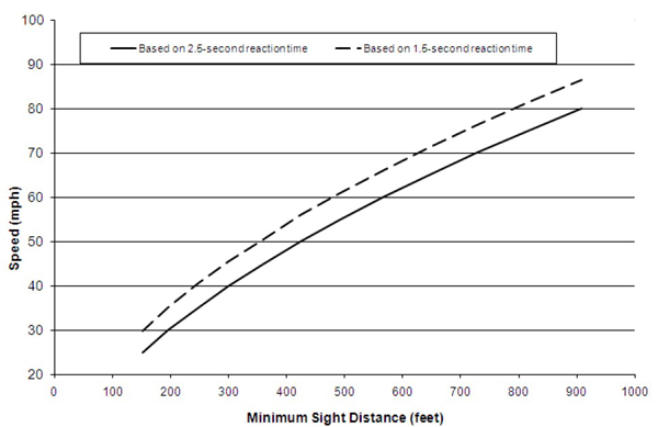 Graph. This is a line graph showing the upward movement of minimum sight distance in feet with an increase in speed.