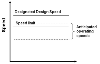 Diagram. This diagram shows anticipated operating speeds above and below the speed limit and the designated design speed at a the highest speed.