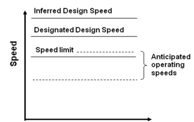 Diagram. This diagram shows anticipated operating speeds above and below the speed limit. Above the speed limit is the designated design speed and above that is the inferred design speed.