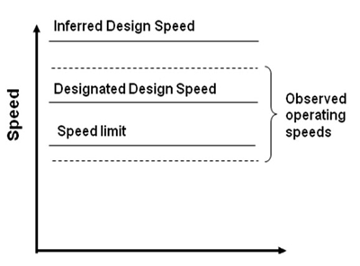 Diagram. This diagram shows observed operating speeds below the speed limit and above the designated design speed. In ascending order, the speed limit is just above the lower observed operating speed, followed by the designated design speed, the upper observed operating speed, and the inferred design speed