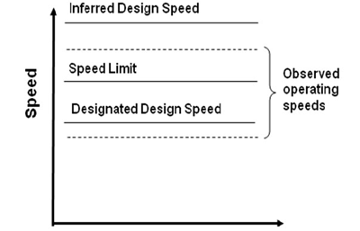 Diagram. This diagram shows, in ascending order, the lower observed operating speed, the designated design speed, the speed limit, the upper observed operating speed, and the inferred design speed.