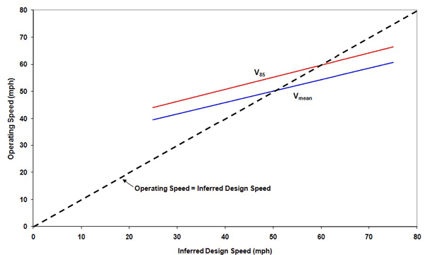 Graph. A line graph shows the mean and 85th percentile relationship between inferred driving speed and operating speed on horizontal curves.