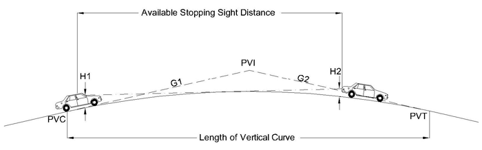 Diagram. A crest is shown with a car on the approach and one on the downward slope. The available sight distance across the top of the crest is marked, as is the overall length of the vertical curve. H1 is the front of the car on the approach and H2 is the rear of the car on the downward slope. G1, G2, PVC, PVI, and PVT are also shown as described in the previous paragraph.