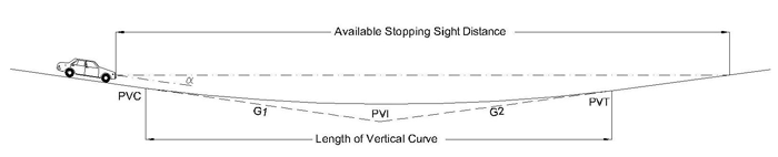 Diagram. A sag is shown with a car on the approach. The available sight distance across the top of the crest is marked, as is the overall length of the vertical curve. G1, G2, PVC, PVI, and PVT are also shown as described in the previous paragraph.