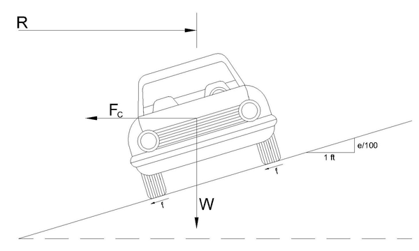 Diagram. A forward facing car is shown on an angled road surface. Several variables are shown.