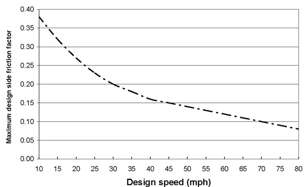 Graph. A line graph with an x axis of design speed (mph) and a y axis of minimum design side friction factor is shown. The design speed ranges from 10 to 80 and the friction factor ranges from 0 to 0.40 on the respective axis. The line slopes downward, showing decreased friction factor with increased design speed.