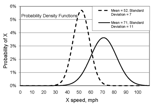 Graph. A line graph shows x speed vs. the probability of x. 2 lines are graphed, one has mean of 52 and standard deviation 7; the other has mean 71 and standard deviation 11. The first line peaks at around 5.5% and the second line peaks at around 3.5%.