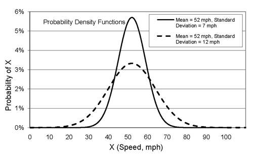 Graph. A line graph shows x speed vs. the probability of x. 2 lines are graphed, one has mean of 52 and standard deviation 7; the other has mean 52 and standard deviation 12. The first line peaks at around 5.8% probability. The second line peaks at around 3.3%.