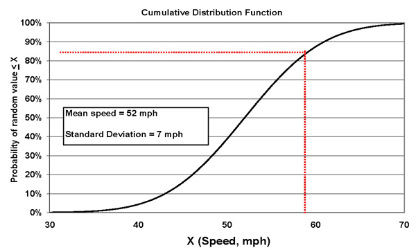 Graph. This graph shows and example cumulative distribution function. The mean speed is 52 mph and the standard deviation is 7 mph.