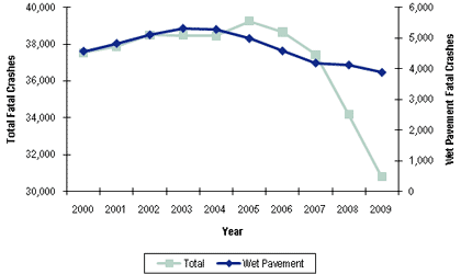 Line Chart - Figure 1.1 shows the total annual number of fatal crashes and the annual number of wet pavement fatal crashes that occurred in the U.S. for the years 2000 through 2009.